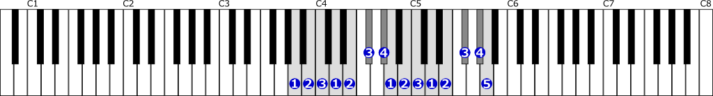 イ短調旋律的短音階右手２オクターブ上行の位置と指番号