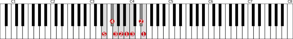 ホ短調和声的短音階左手１オクターブの位置と指番号