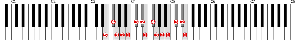 ホ短調旋律的短音階左手２オクターブ上行の位置と指番号