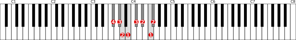 嬰ヘ短調旋律的短音階左手１オクターブ上行の位置と指番号