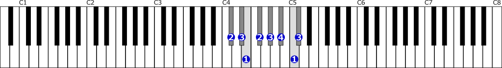 嬰ハ短調旋律的短音階右手１オクターブ上行の位置と指番号