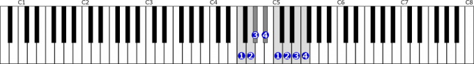 ヘ短調旋律的短音階右手１オクターブ上行の位置と指番号