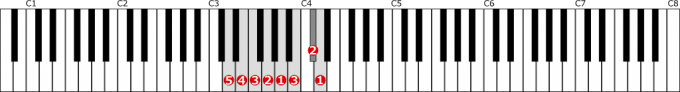 ニ短調旋律的短音階左手１オクターブ上行の位置と指番号