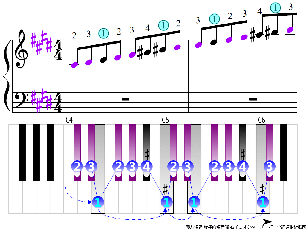 f3. C-sharp m melodic RH2 ascending