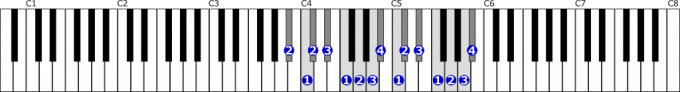 変ロ短調旋律的短音階右手２オクターブ上行の位置と指番号