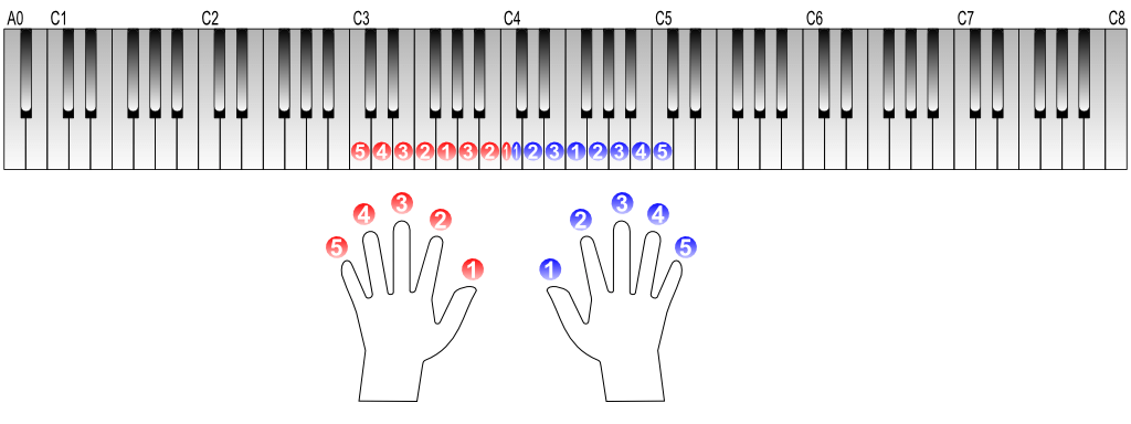 全調運指鍵盤図 | ピアノ、キーボード初心者のためのスケール練習帳。全30調の指使いを2オクターブまで網羅。