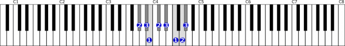 変イ短調旋律的短音階右手１オクターブ上行の位置と指番号
