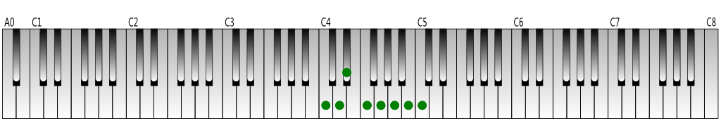 C-melodic-minor-scale-ascending-Keyboard-figure