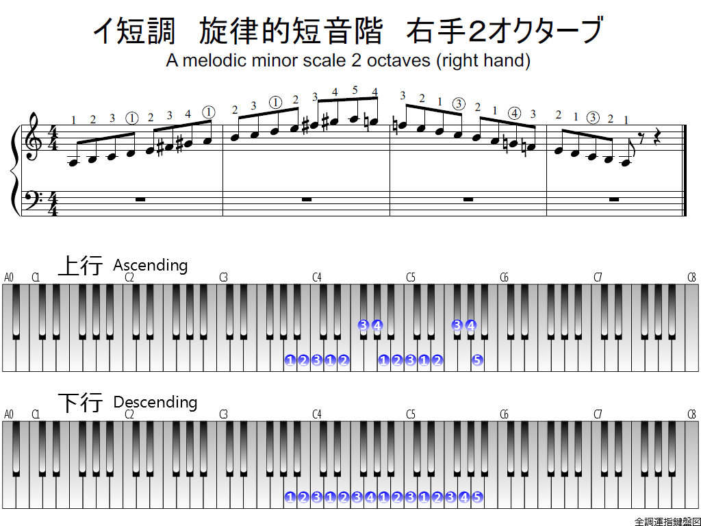 イ短調 旋律的短音階 右手２オクターブの指使い詳細 全調運指鍵盤図