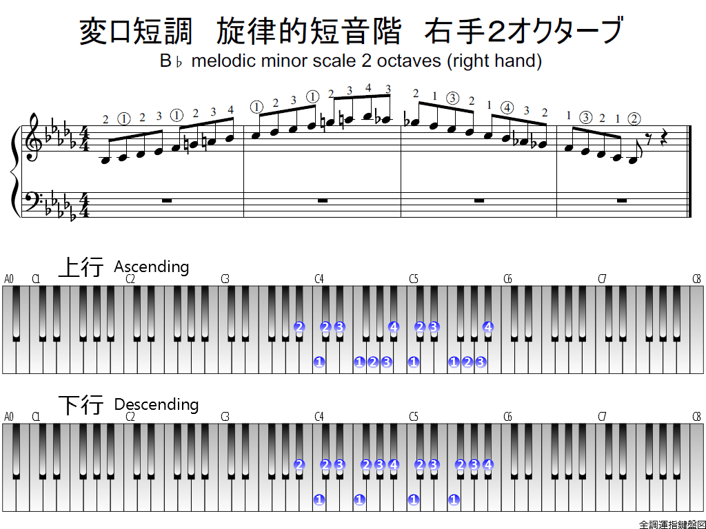 f1.-B-flat-m-melodic-RH2-whole-view-plane