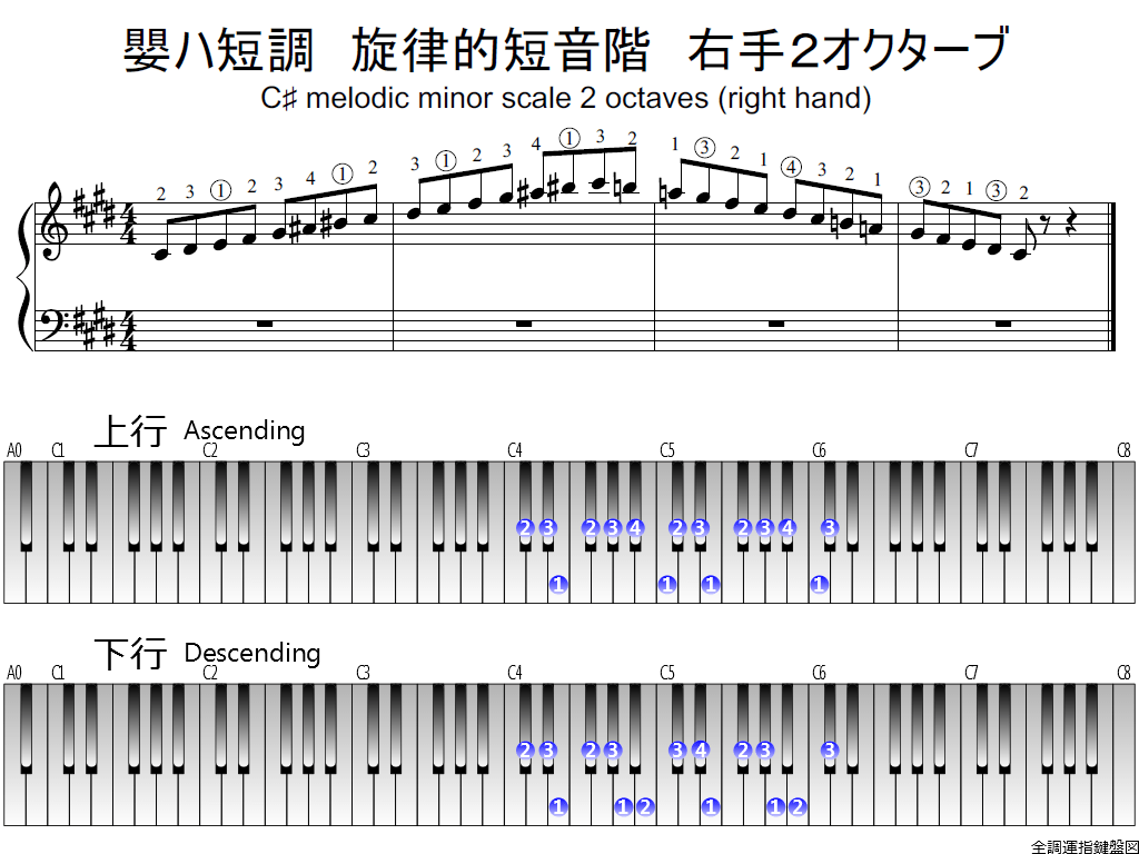 f1.-C-sharp-m-melodic-RH2-whole-view-plane
