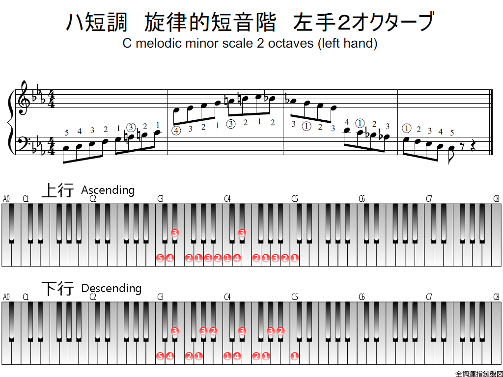 f1.-Cm-melodic-LH2-whole-view-plane