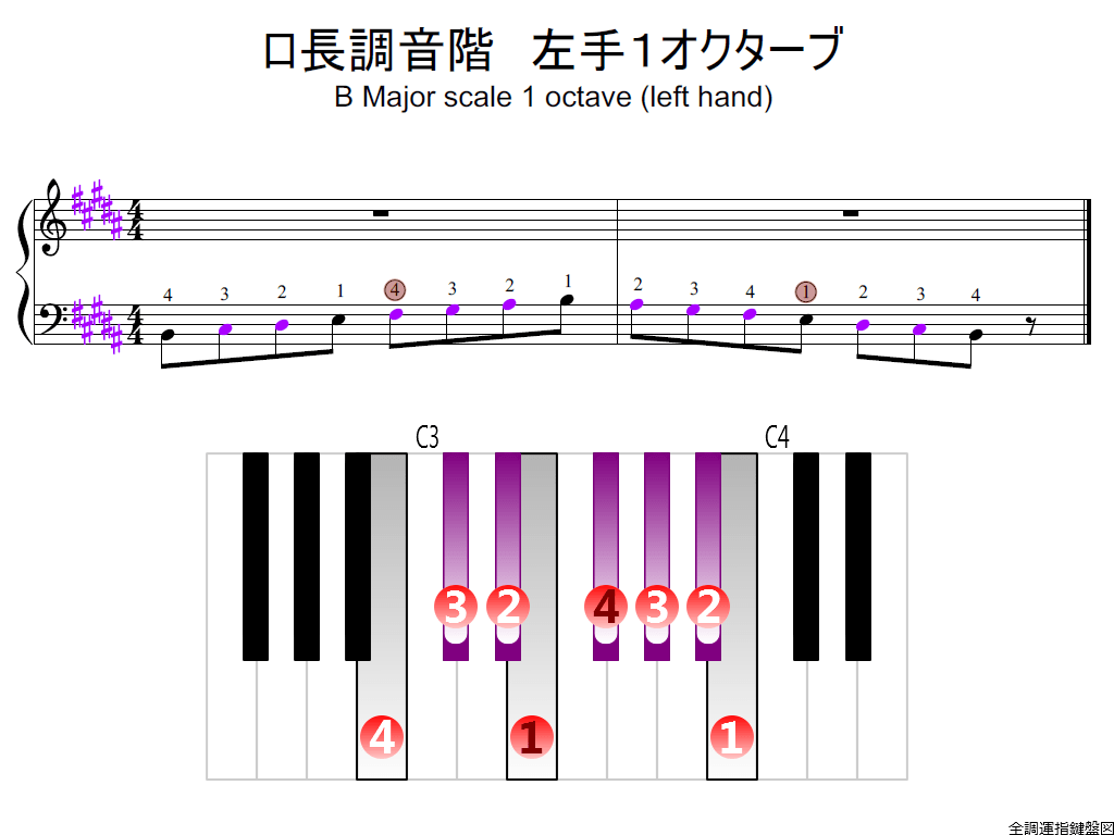 B flat major. B Major Scale Piano. B Major Pentatonic Scale Piano. B Flat Major Scale. B dur пианино.