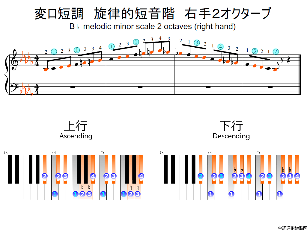 f2.-B-flat-m-melodic-RH2-whole-view-colored