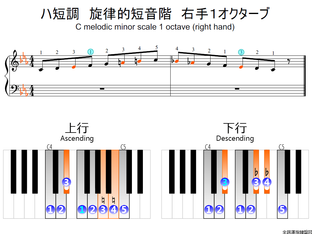 f2.-Cm-melodic-RH1-whole-view-colored