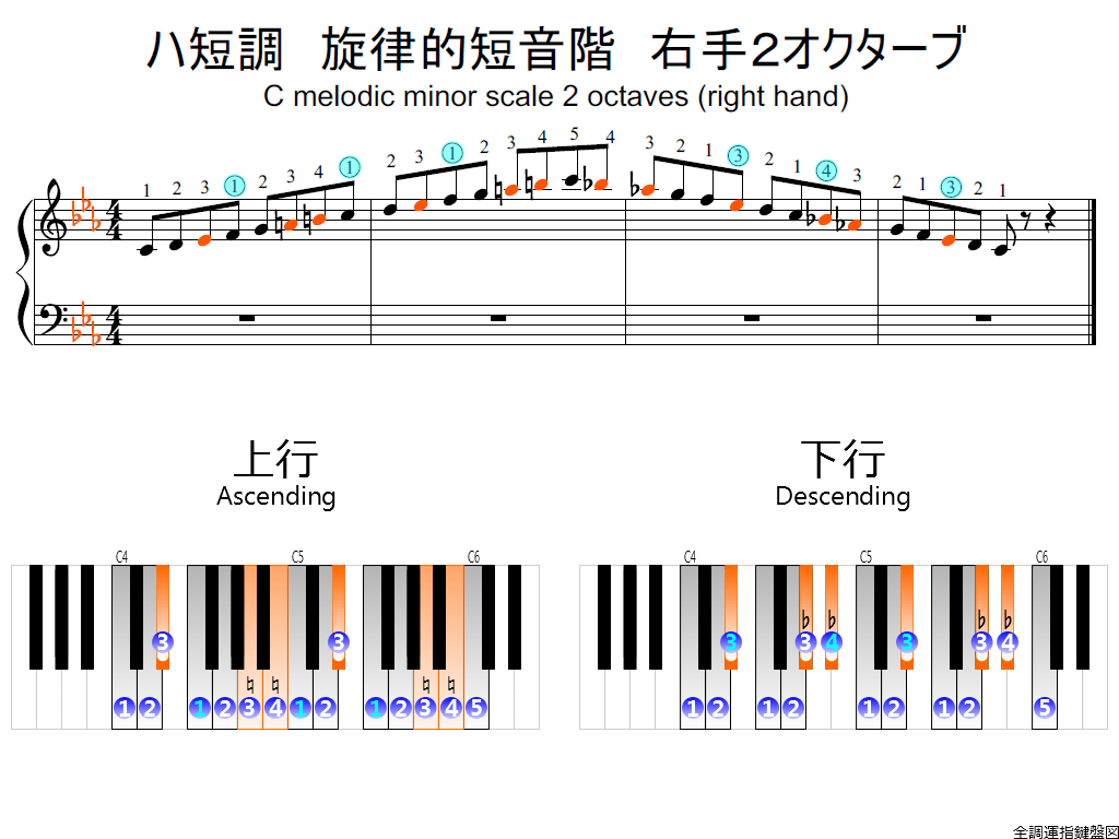 f2.-Cm-melodic-RH2-whole-view-colored
