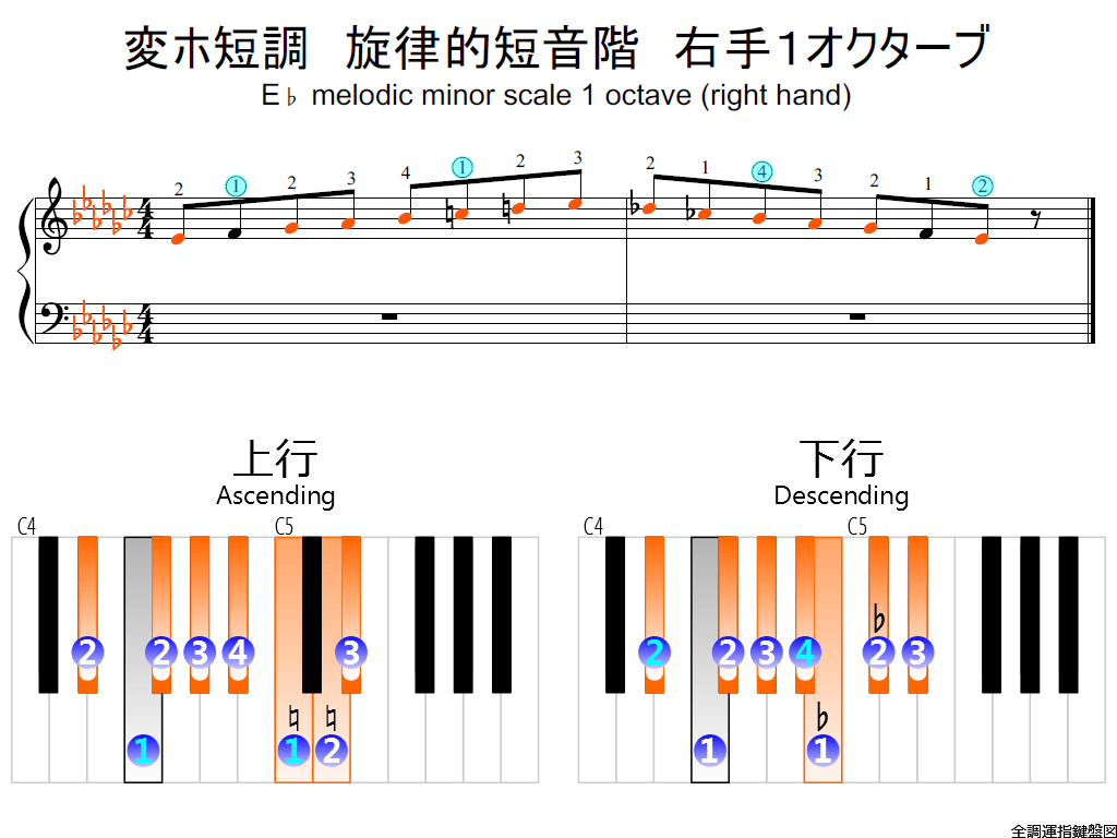 f2.-E-flat-m-melodic-RH1-whole-view-colored