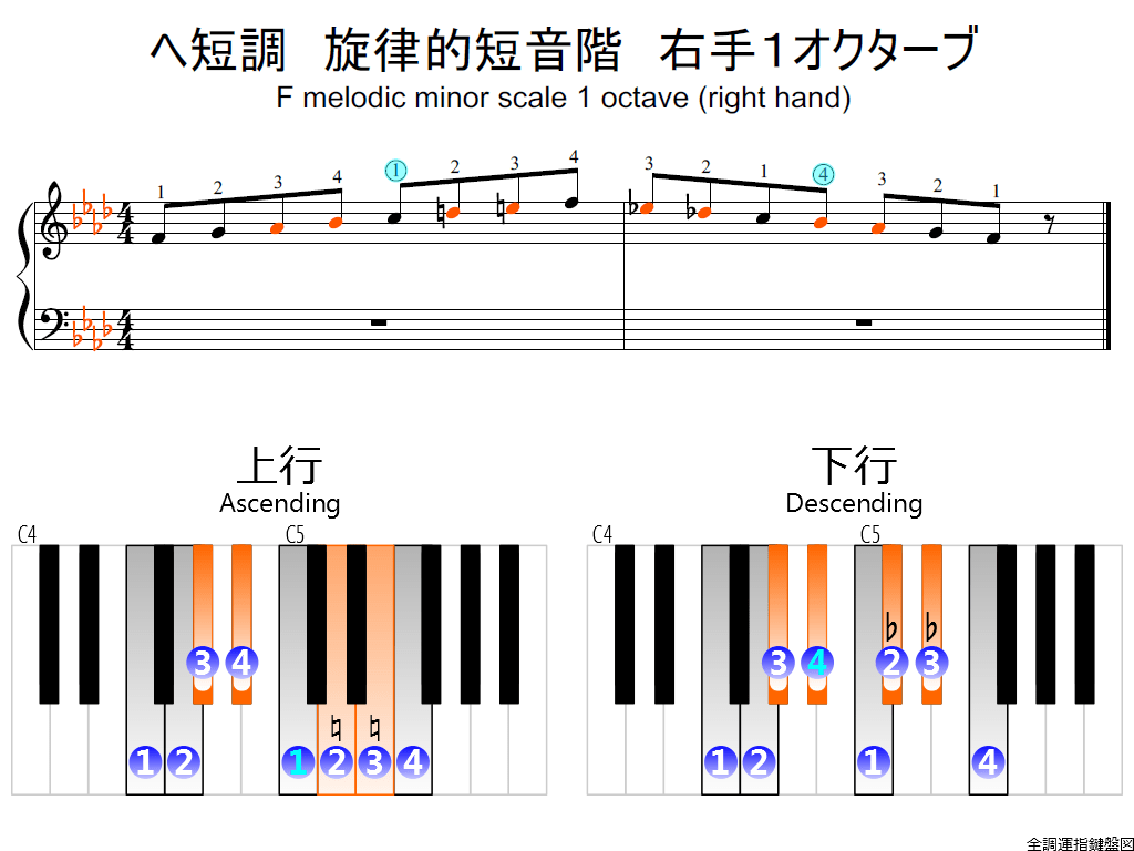 f2.-Fm-melodic-RH1-whole-view-colored