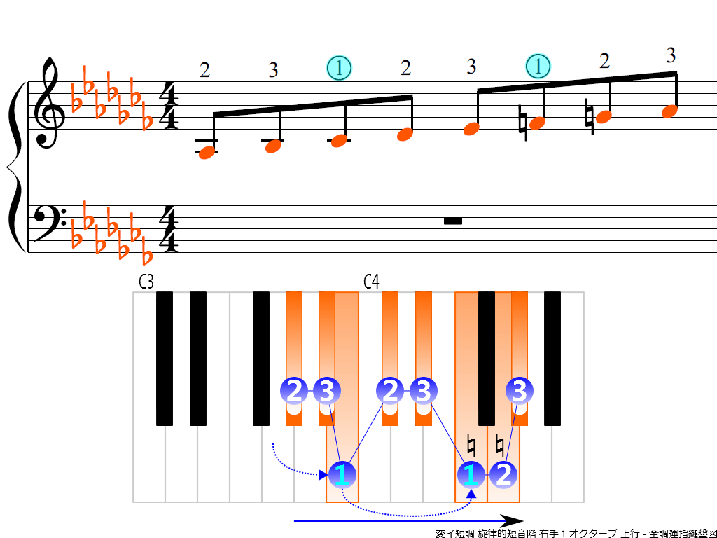 f3.-A-flat-m-melodic-RH1-ascending