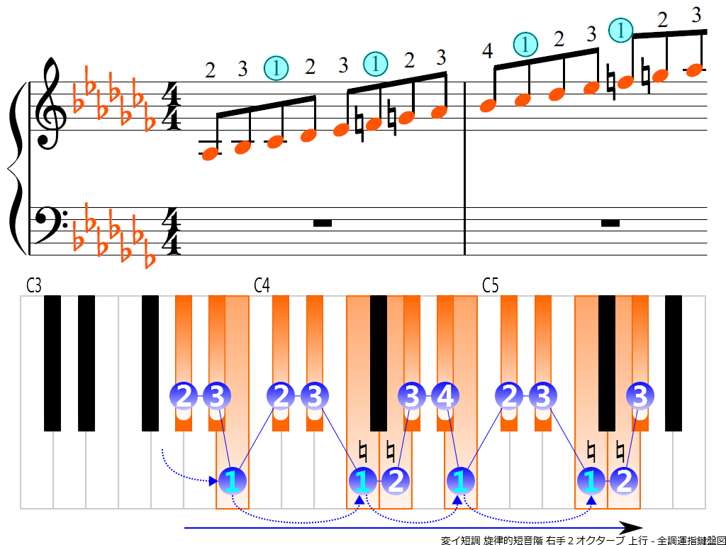 f3.-A-flat-m-melodic-RH2-ascending