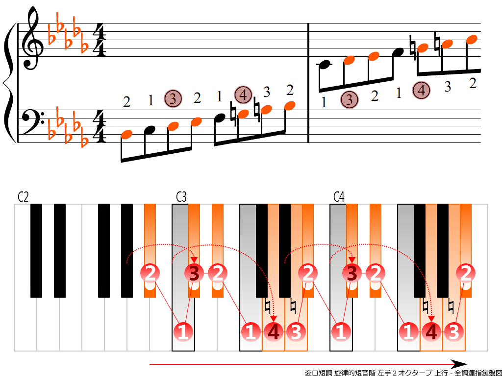 f3.-B-flat-m-melodic-LH2-ascending