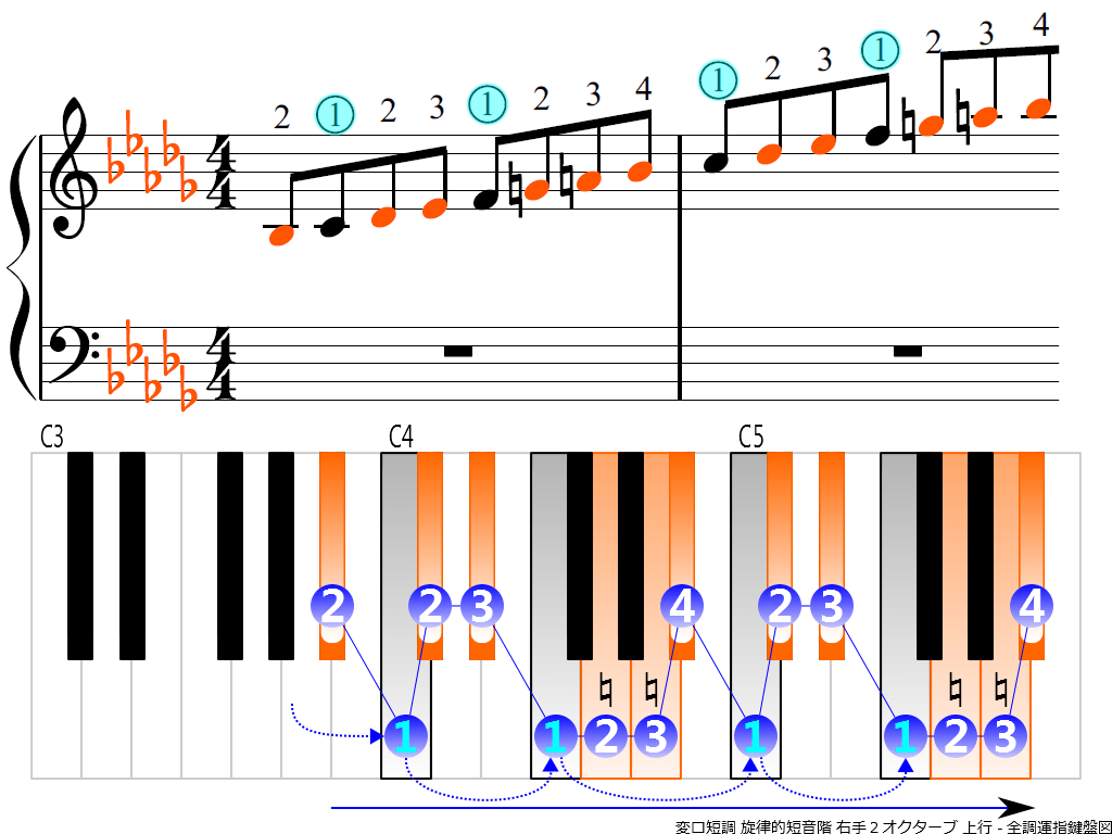 f3.-B-flat-m-melodic-RH2-ascending