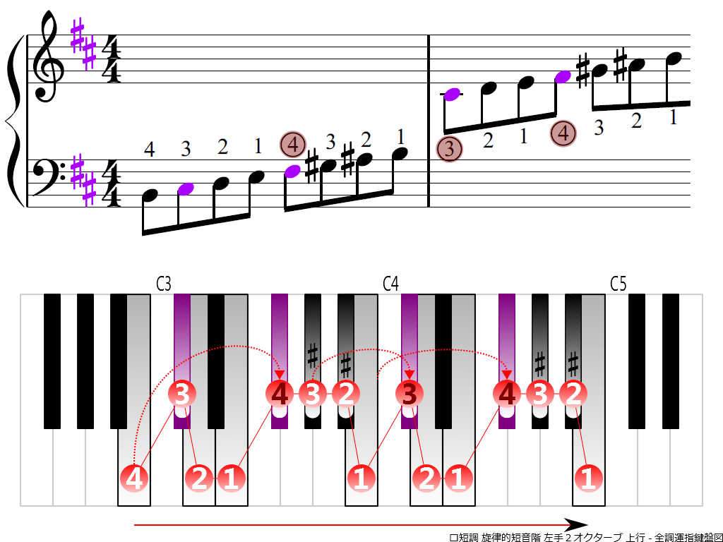 f3.-Bm-melodic-LH2-ascending