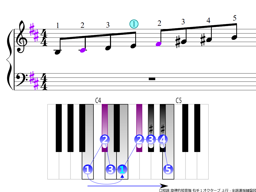 f3.-Bm-melodic-RH1-ascending