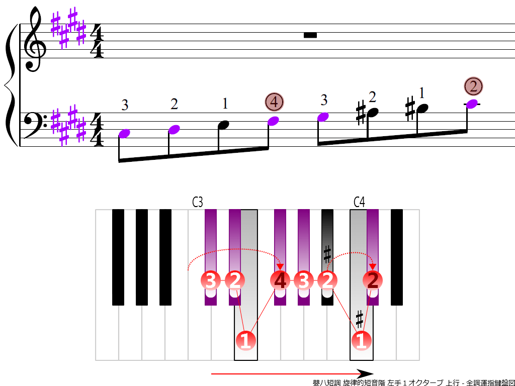 f3.-C-sharp-m-melodic-LH1-ascending