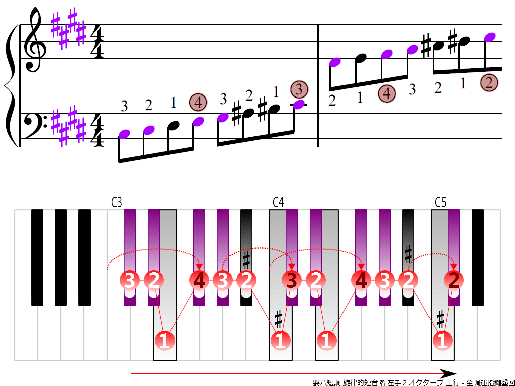 f3.-C-sharp-m-melodic-LH2-ascending