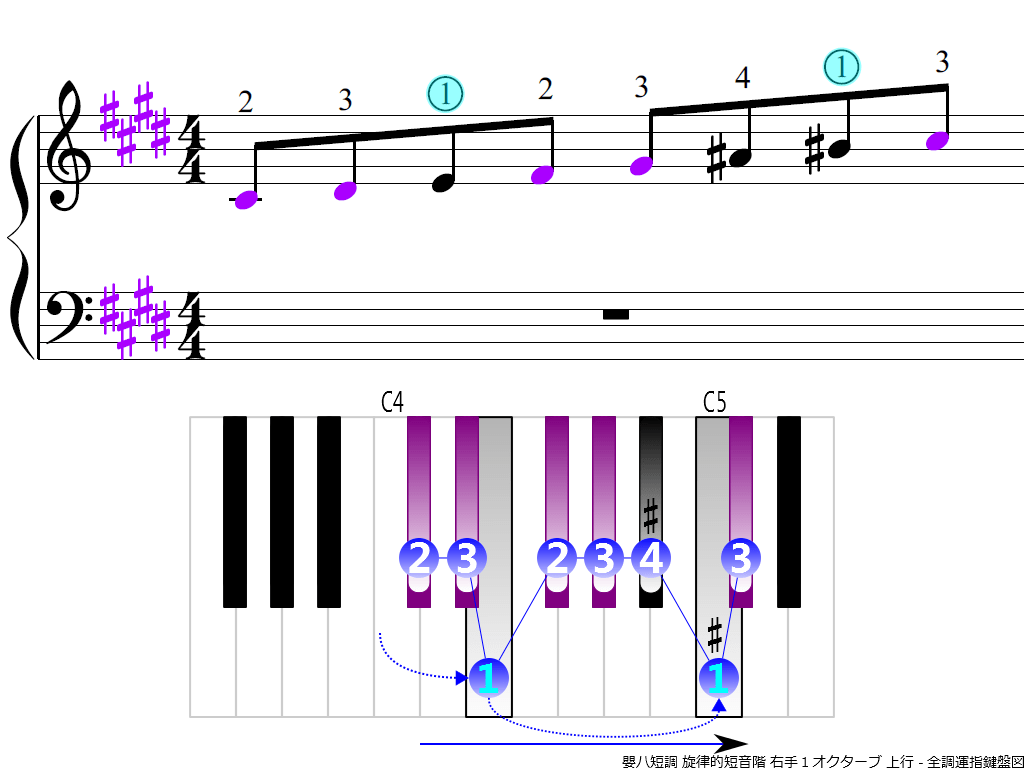 f3.-C-sharp-m-melodic-RH1-asdending
