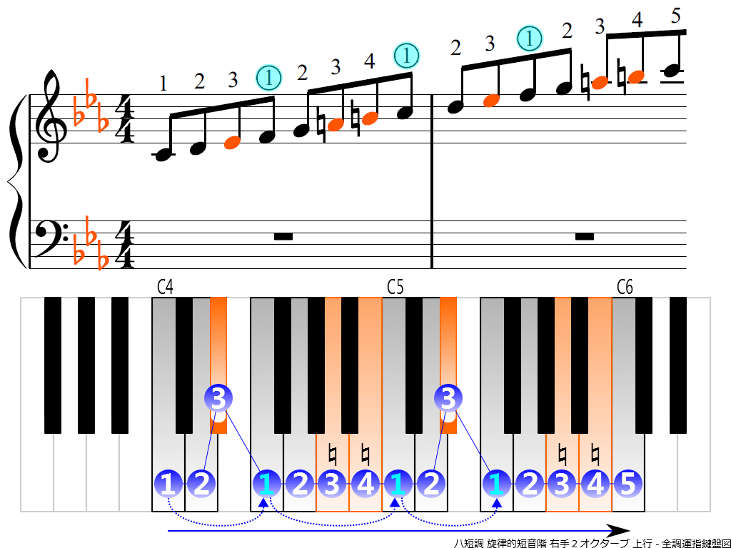 f3.-Cm-melodic-RH2-ascending