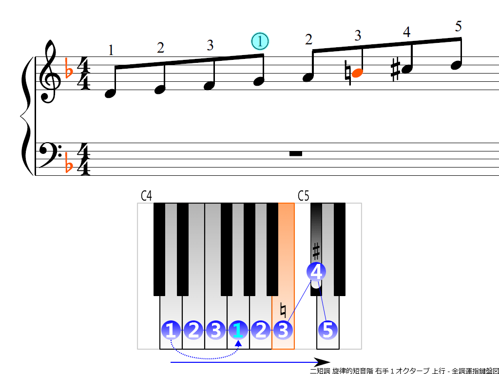 f3.-Dm-melodic-RH1-ascending