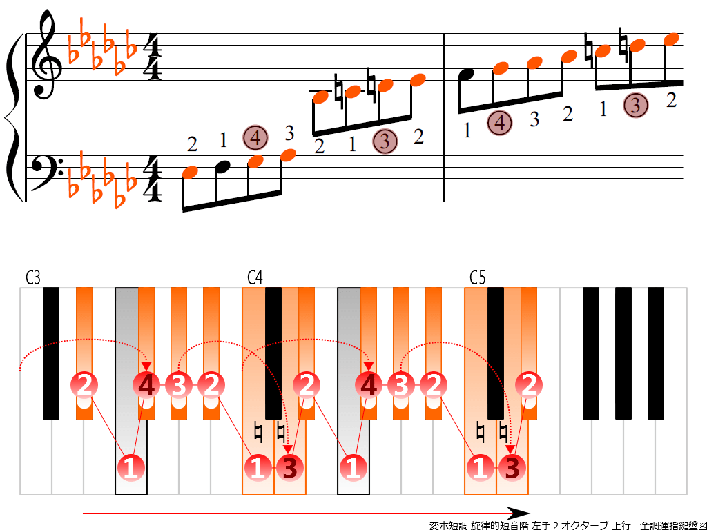 f3.-E-flat-m-melodic-LH2-ascending