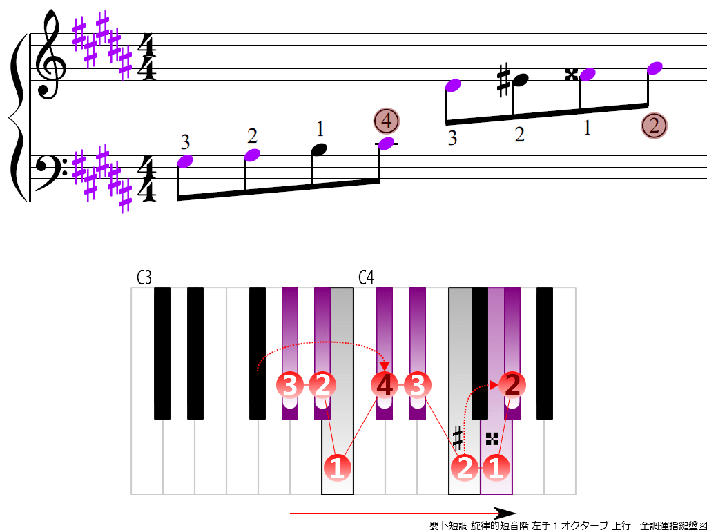 f3.-G-sharp-m-melodic-LH1-ascending