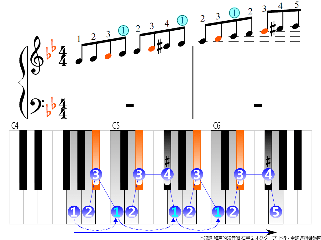 f3.-Gm-harmonic-RH2-ascending