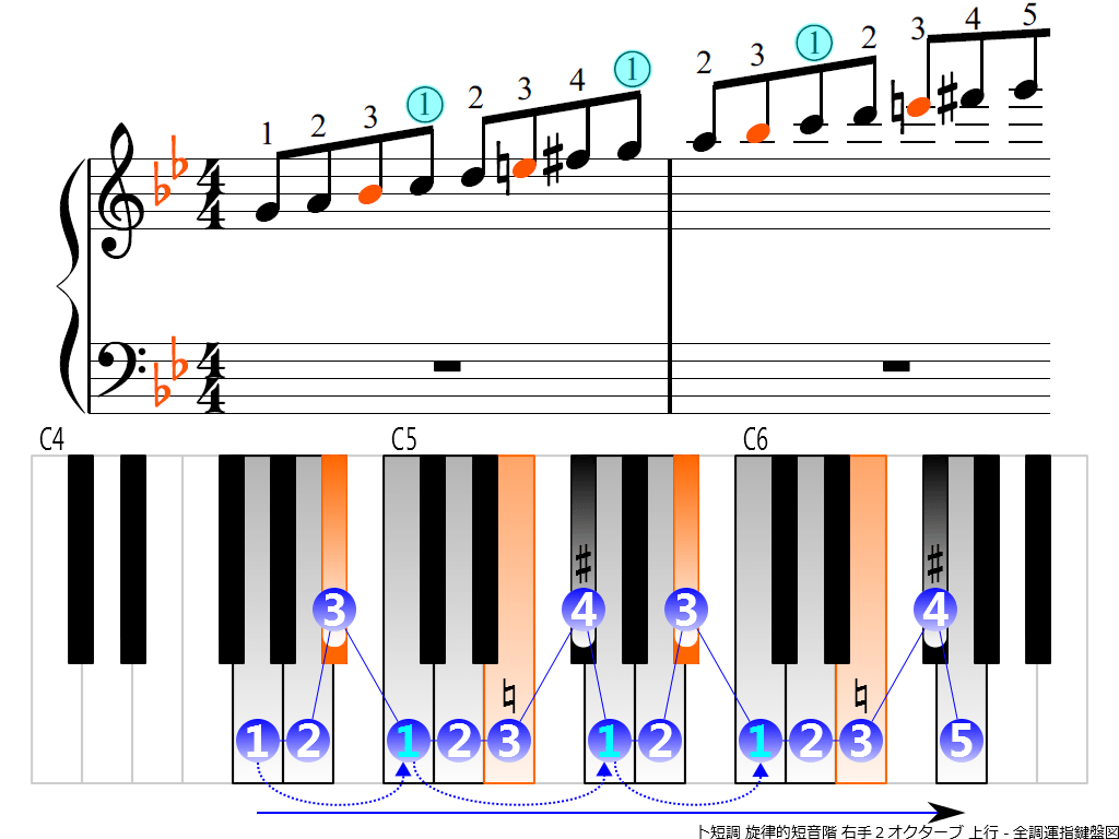f3.-Gm-melodic-RH2-ascending