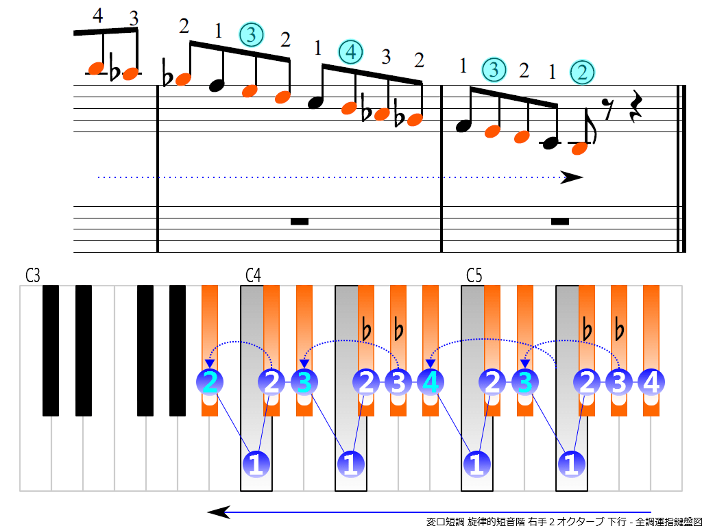 f4.-B-flat-m-melodic-RH2-descending