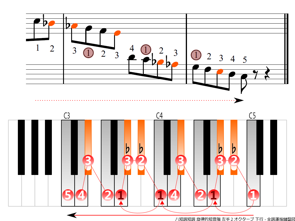 f4.-Cm-melodic-LH2-descending