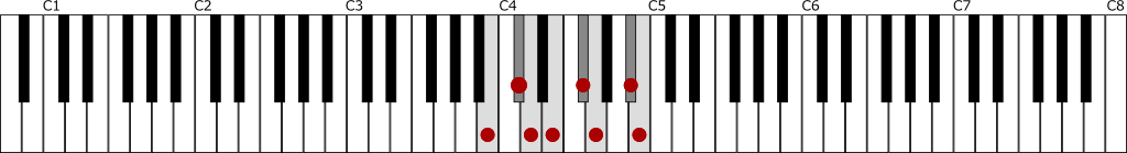 ロ短調・和声的短音階（Bハーモニックマイナースケール）の鍵盤