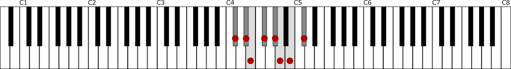 嬰ハ短調・自然的短音階（C♯ナチュラルマイナースケール）の鍵盤図