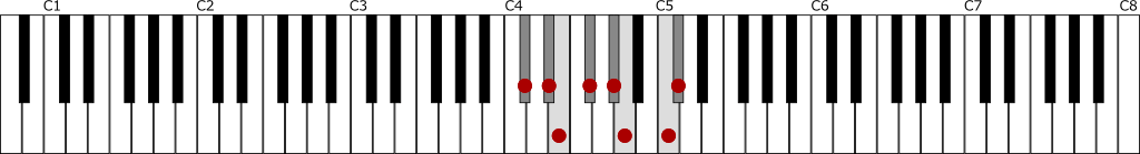 嬰ハ短調・和声的短音階（C♯ハーモニックマイナースケール）の鍵盤図