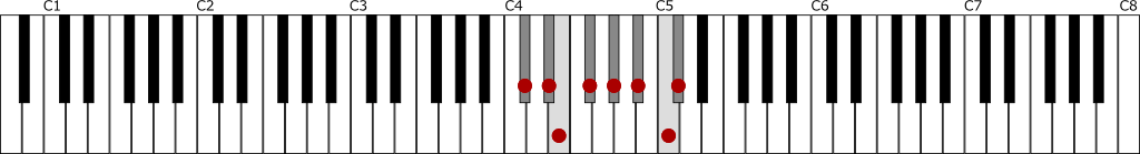 嬰ハ短調・旋律的短音階（C♯メロディックマイナースケール）上行の鍵盤図