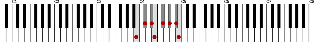 変ハ長調音階（C♭メジャースケール）の鍵盤図
